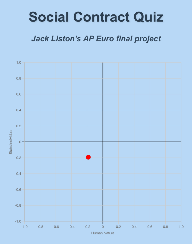 Our class result on the social contract quiz, a dot slightly below and to the left of the center of the chart