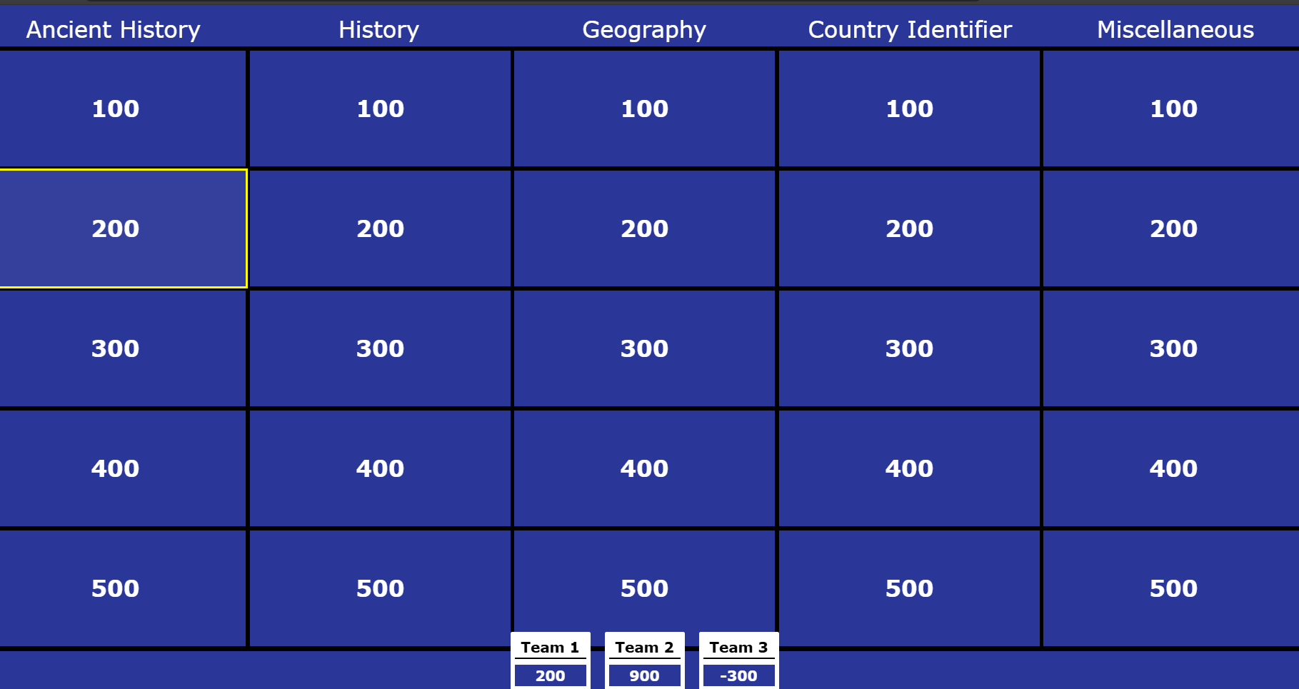 Our trivia board, with categories for Ancient History, History, Geography, Country Identifier, and Miscellaneous